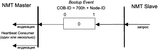 ../_images/CiA301-Bootup-Protocol.png