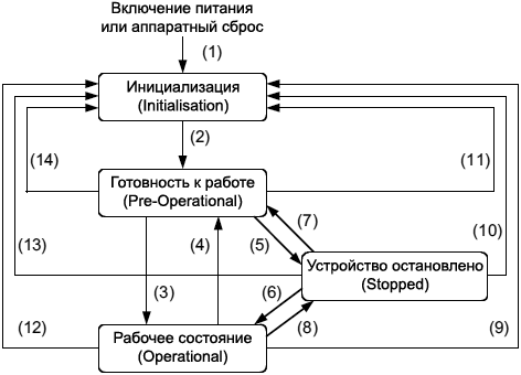 ../_images/CiA301-Device-State-Diagram.png