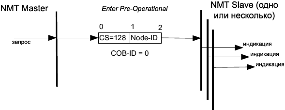 ../_images/CiA301-Enter-Pre-Operational-Protocol.png