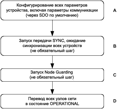 ../_images/CiA301-Flow-Chart-Network-Initialisation.png