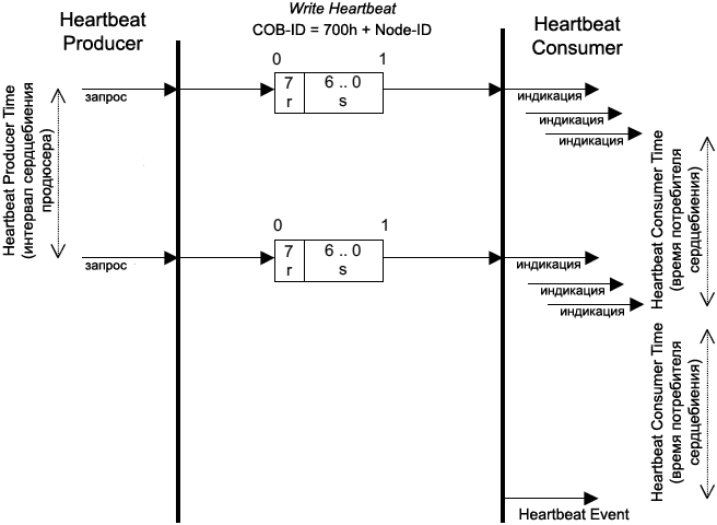 ../_images/CiA301-Heartbeat-Protocol.png