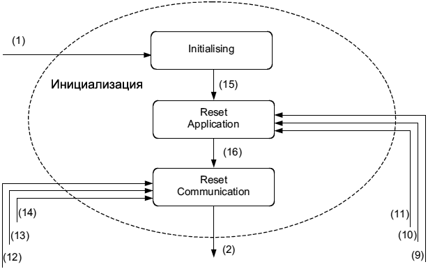 ../_images/CiA301-Initialisation-state-structure.png