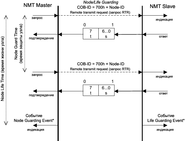 ../_images/CiA301-Node-Guarding-Protocol.png