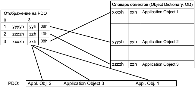 ../_images/CiA301-Principle-PDO-mapping.png