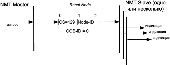 ../_images/CiA301-Reset-Node-Protocol.png