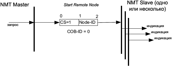 ../_images/CiA301-Start-Remote-Node-Protocol.png