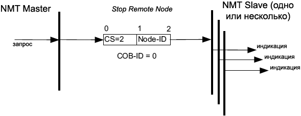 ../_images/CiA301-Stop-Remote-Node-Protocol.png