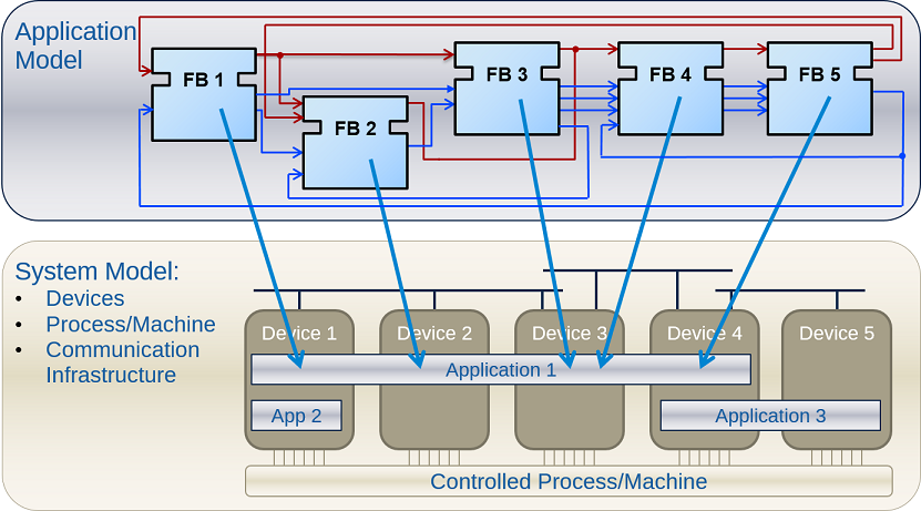 ../_images/IEC61499-5.png